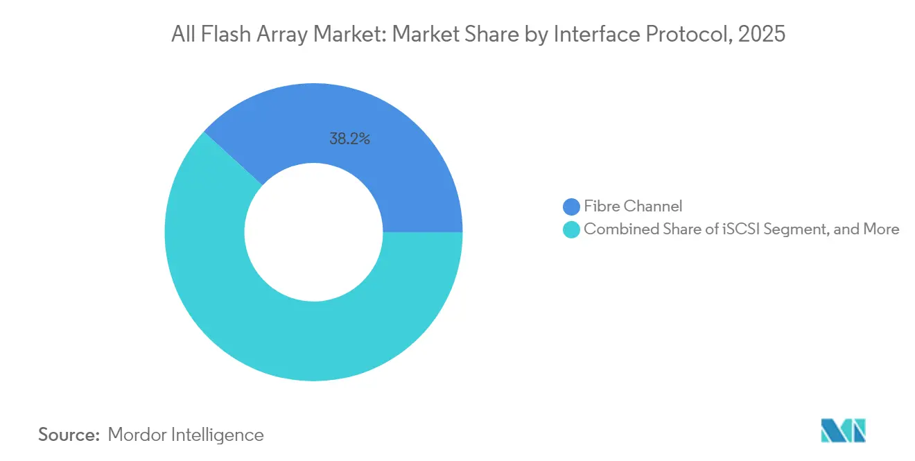 All-flash Array Market - Size, Share & Analysis